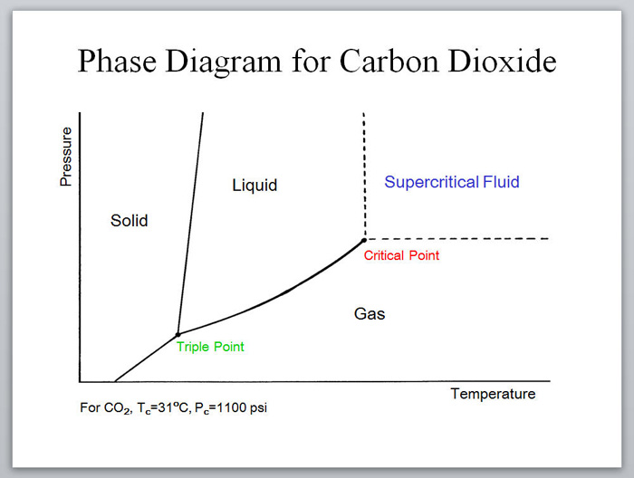 Phase diagram for carbon dioxide